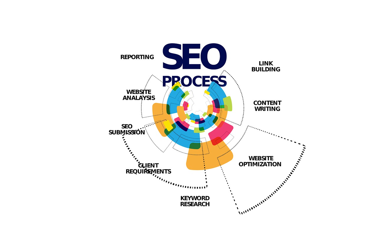FAQ Schema For SEO: A starter Guide for Business in Birmingham UK